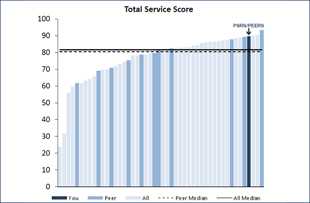 total service score chart showing PSRS/PEERS with a score of 90 our of 100