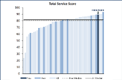 total service score chart showing PSRS/PEERS with a score of 90 our of 100
