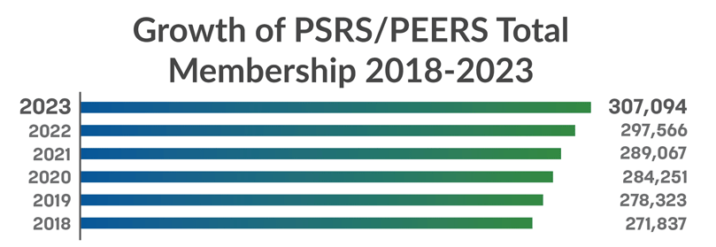 PSRS/PEERS Growth